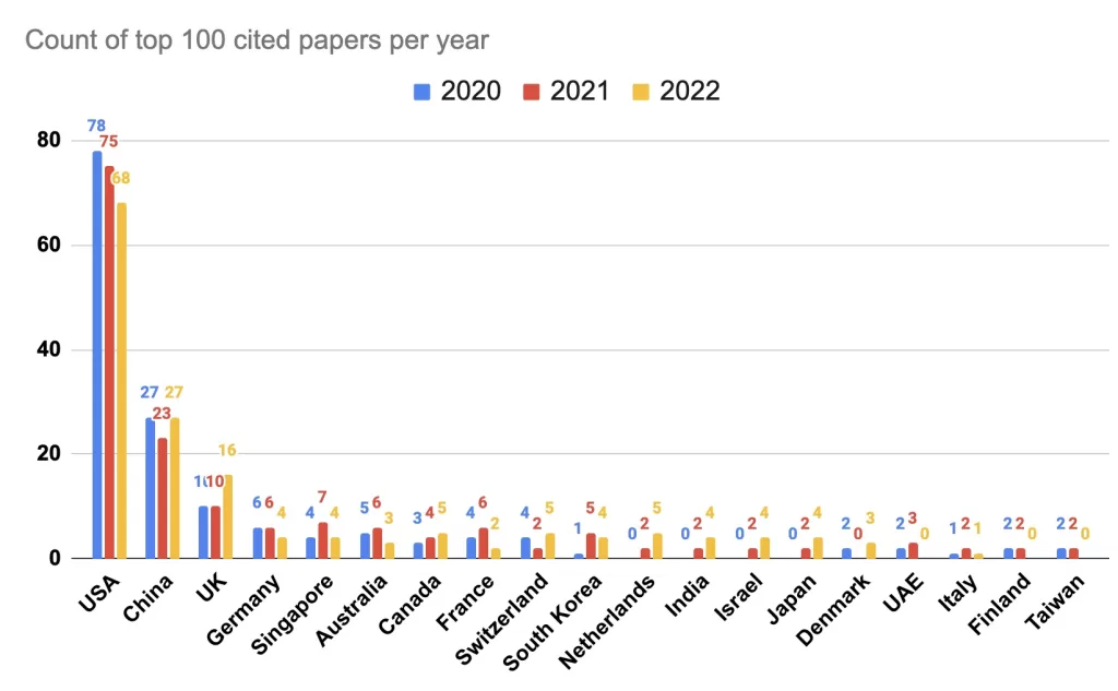 count of the top 100 cited papers per year by country source zeta alpha