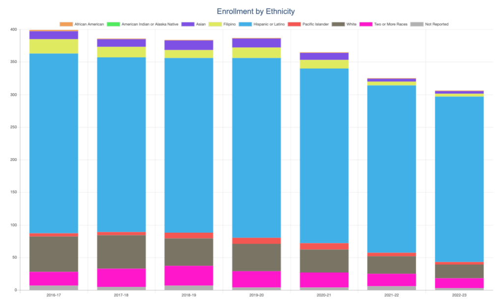  enrollment by ethnicity using data quest california graph