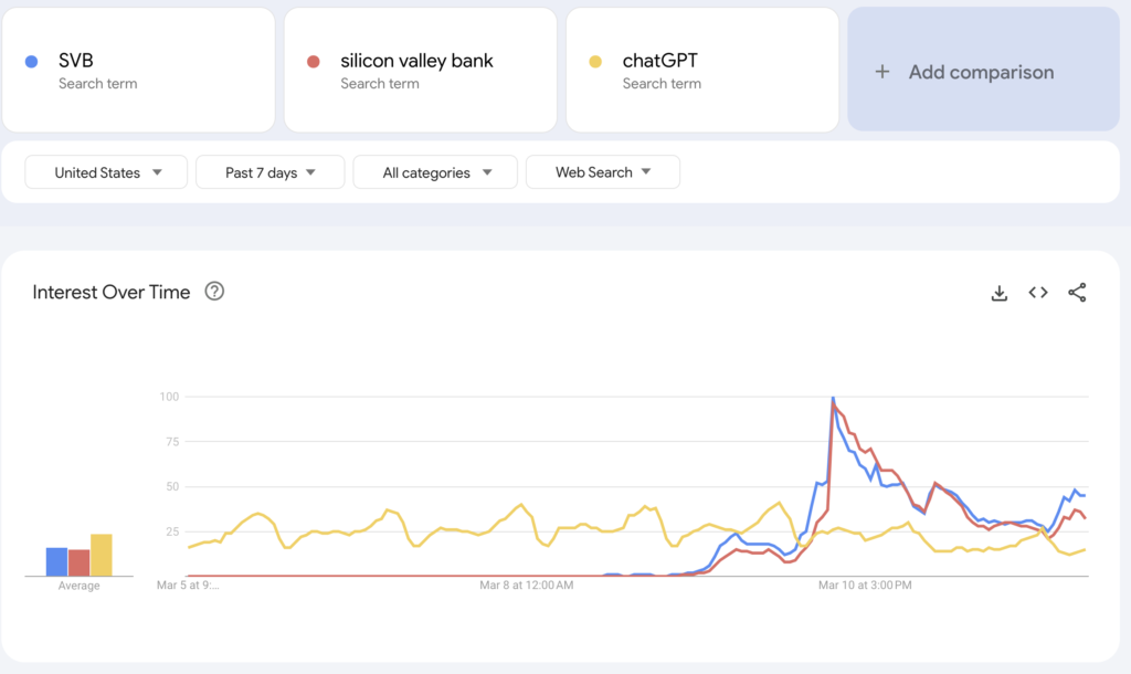 interest in SVB collape is 4x chatGPT in the US