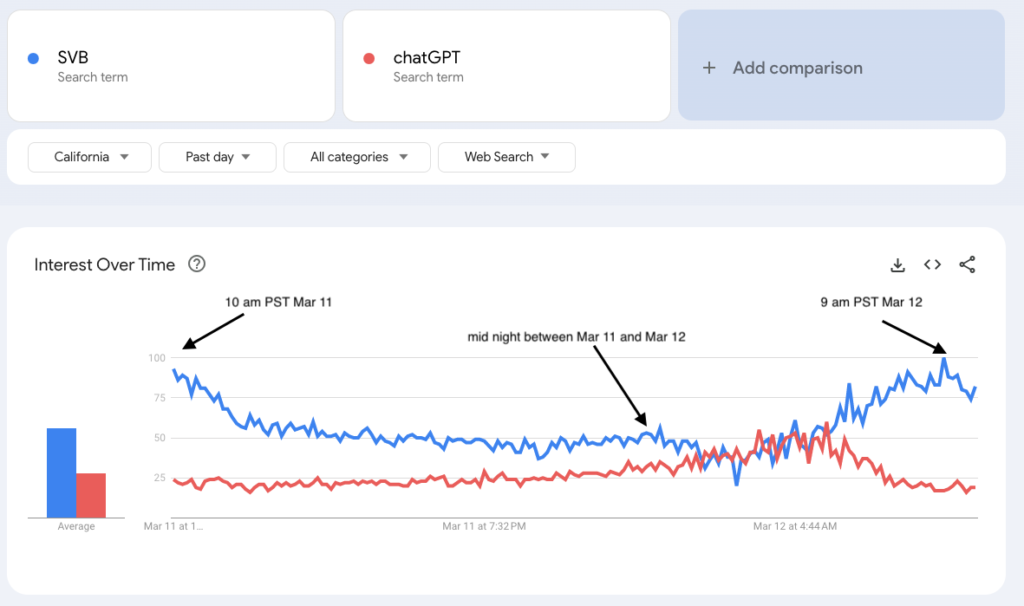 interest in SVB news from Mar 11 to Mar 12 in California