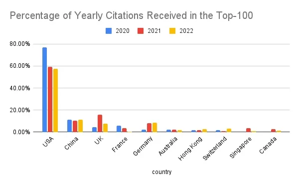percentage of yearly citations received in the top 100 AI papers by Zeta Alpha