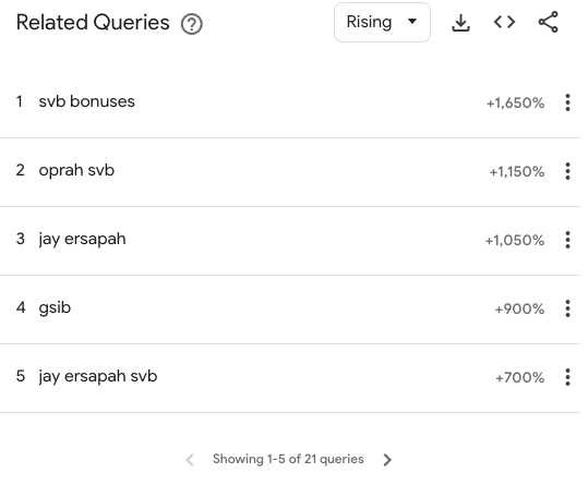 top rising queries related to SVB collapse Mar 11 to Mar 12