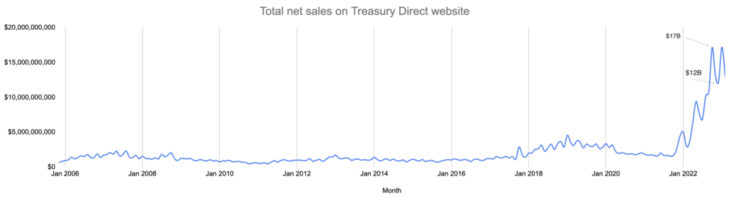 total net sales on treasury direct website over the years until Feb 2023 v2