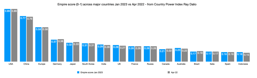 Empire score (0-1) across major countries Jan 2023 vs Apr 2022 - from Country Power Index Ray Dalio