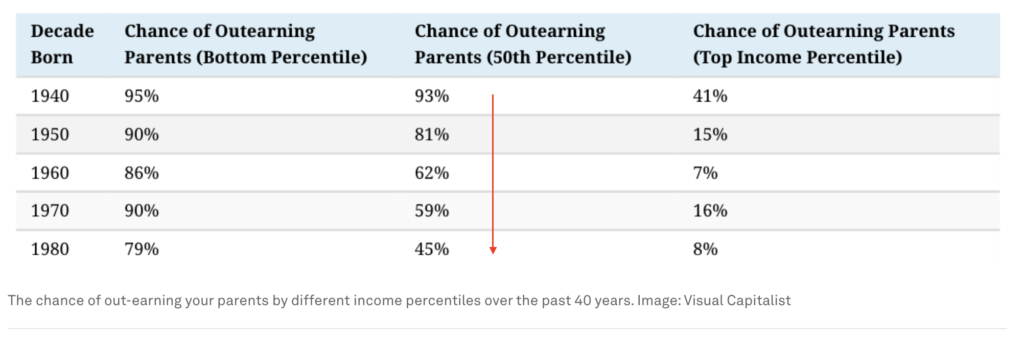 The chance of out-earning your parents by different income percentiles over the past 40 years