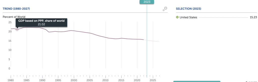 US GDP as percent of world GDP 1980 to 2022