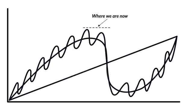 Where we are in the short term debt cycle and long term debt cycle according to Ray Dalio Apr 2023