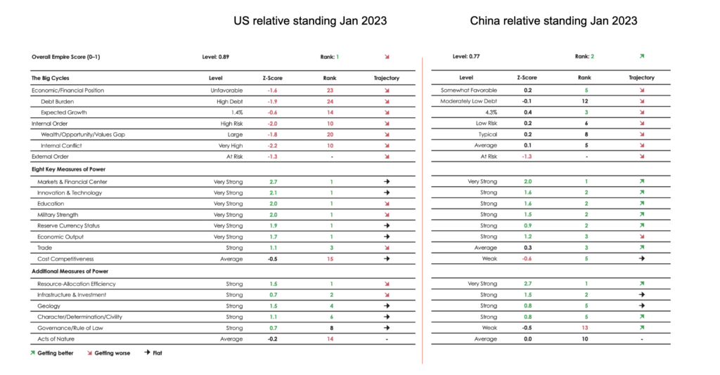 the US vs China relative empire scores Jan 2023 Ray Dalio