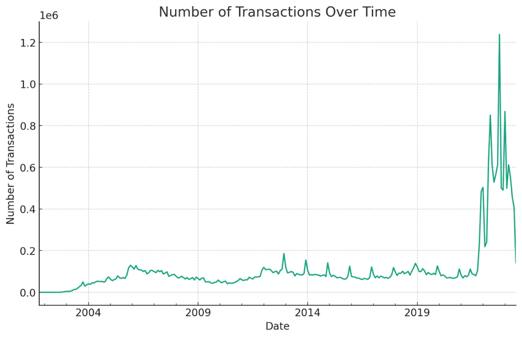 the number of transactions over time chatGPT first try