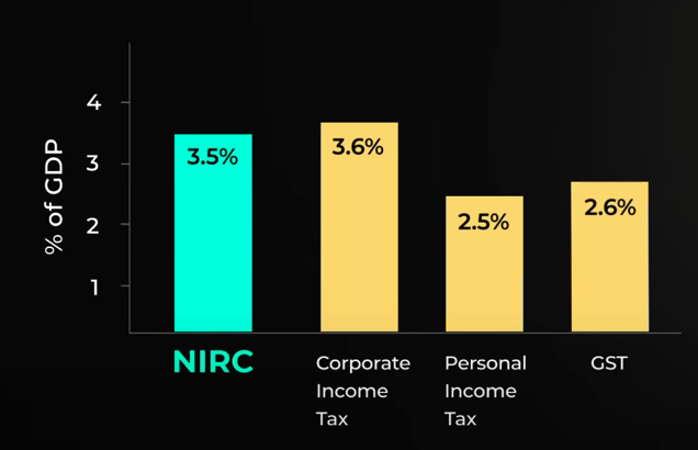 Net investment return contribution NRIC from Singapore reserve 2023