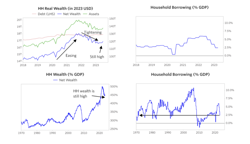 US Household real wealth and borrowing trends