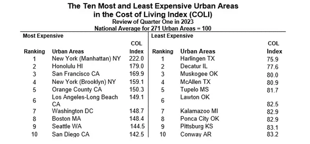 top 10 most and least expensive urban areas for Q1 2023 in the US